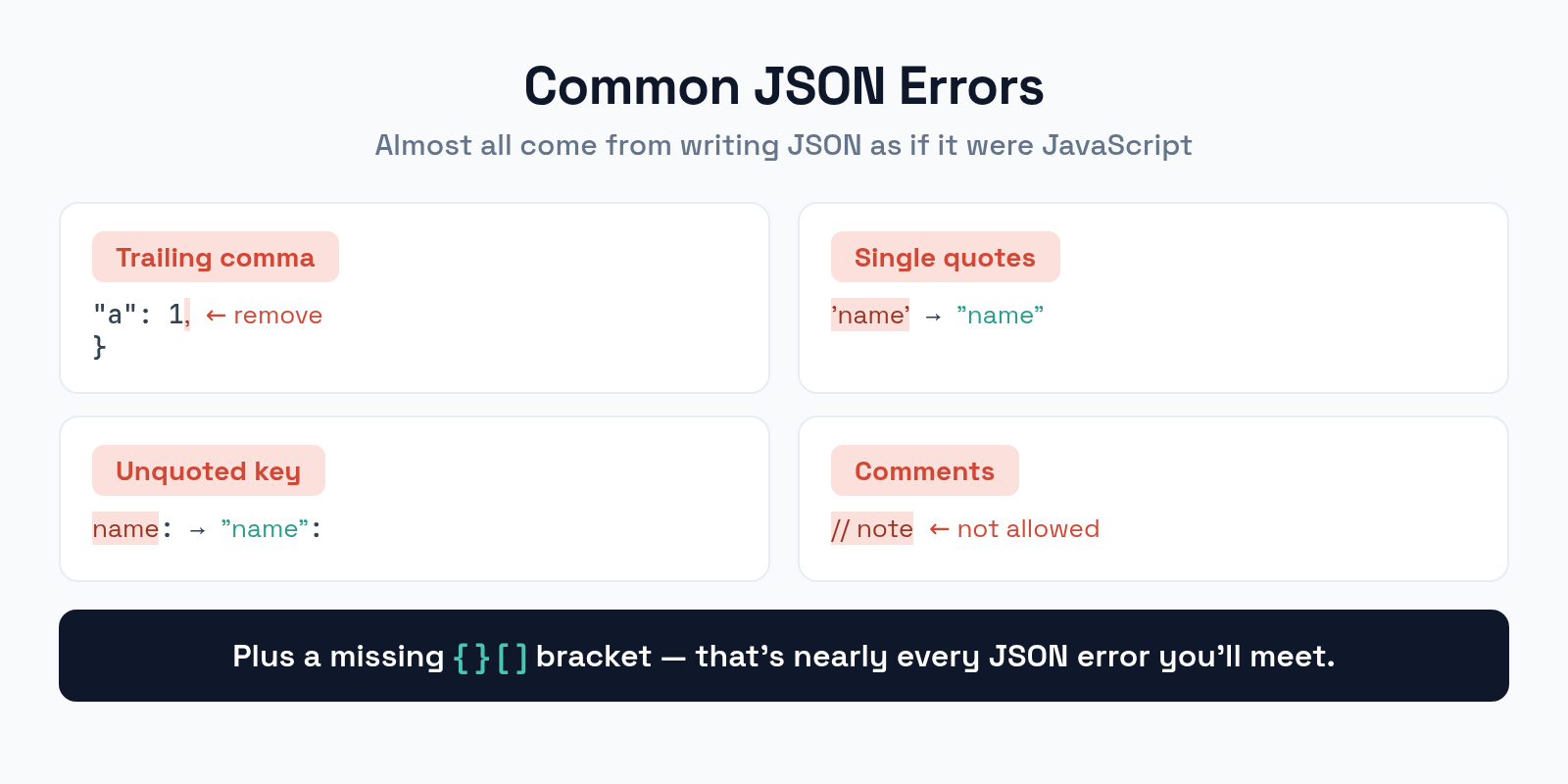 Common JSON errors: trailing commas, single quotes, unquoted keys, and comments