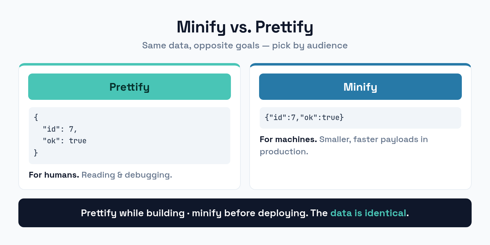 Minify versus prettify JSON: compact single line for production versus indented for reading
