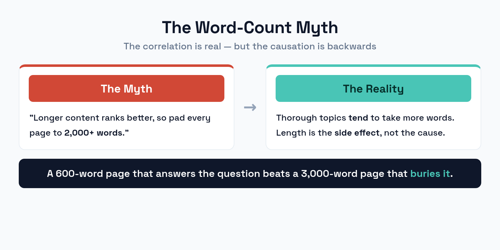 The word count myth versus reality: length does not cause ranking, fully answering the question does
