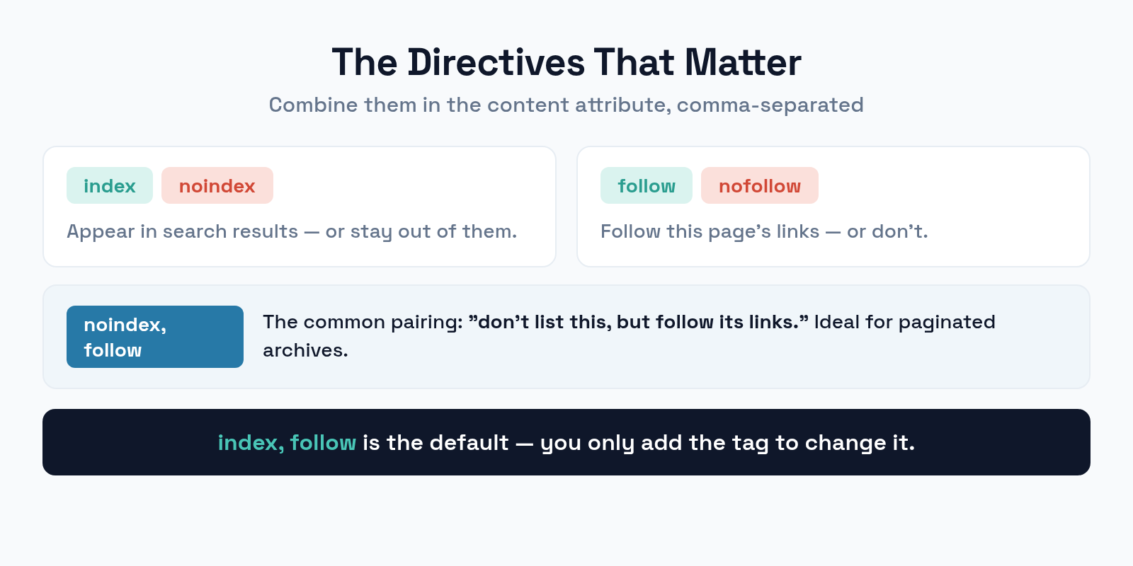 The main meta robots directives: index, noindex, follow, nofollow, and their default behavior
