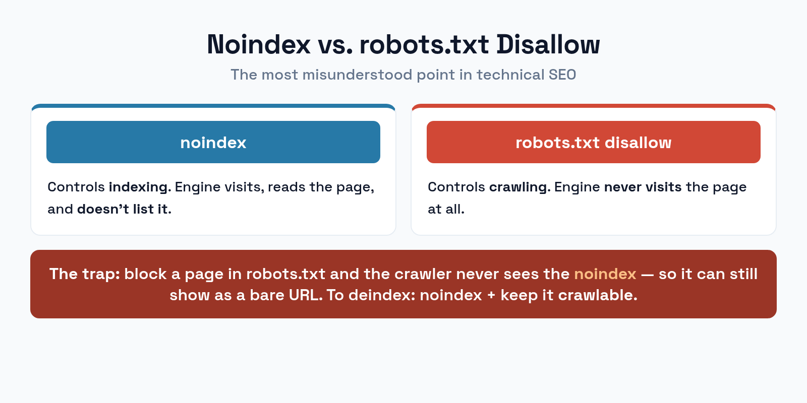 The difference between noindex which controls indexing and robots.txt disallow which controls crawling