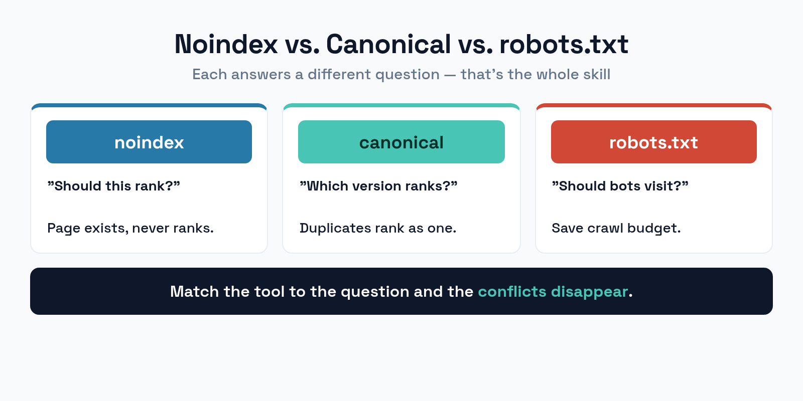When to use noindex versus canonical versus robots.txt for controlling search engines