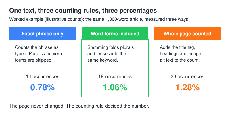 Worked example: three counting rules return 14, 19 and 23 occurrences for the same 1,800-word text