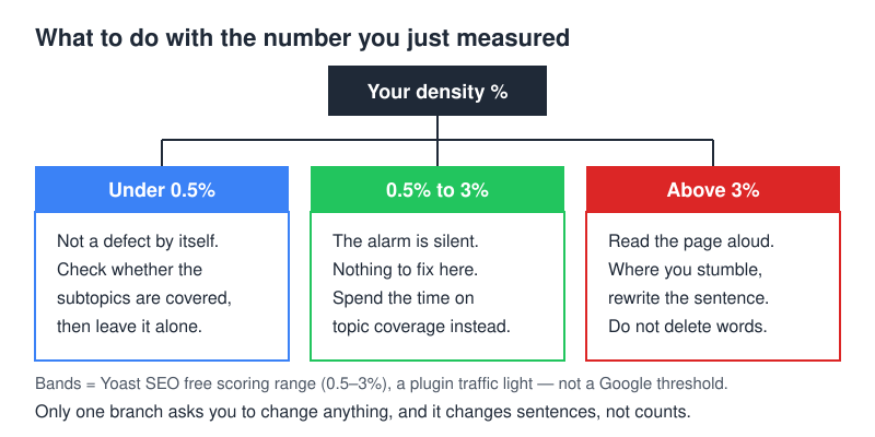 Decision tree for what to do after measuring keyword density, using Yoast SEO's free scoring band of 0.5 to 3 percent as the reference points