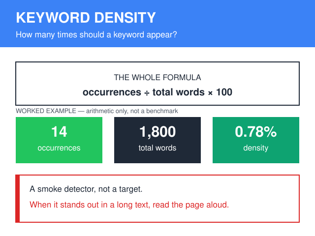 Keyword density formula with a worked example: 14 occurrences in 1,800 words equals 0.78%